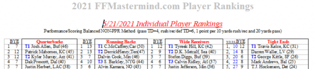 Fantasy Football Mastermind Fantasy Football Cheat Sheets Rankings Sleepers Draft Strategies